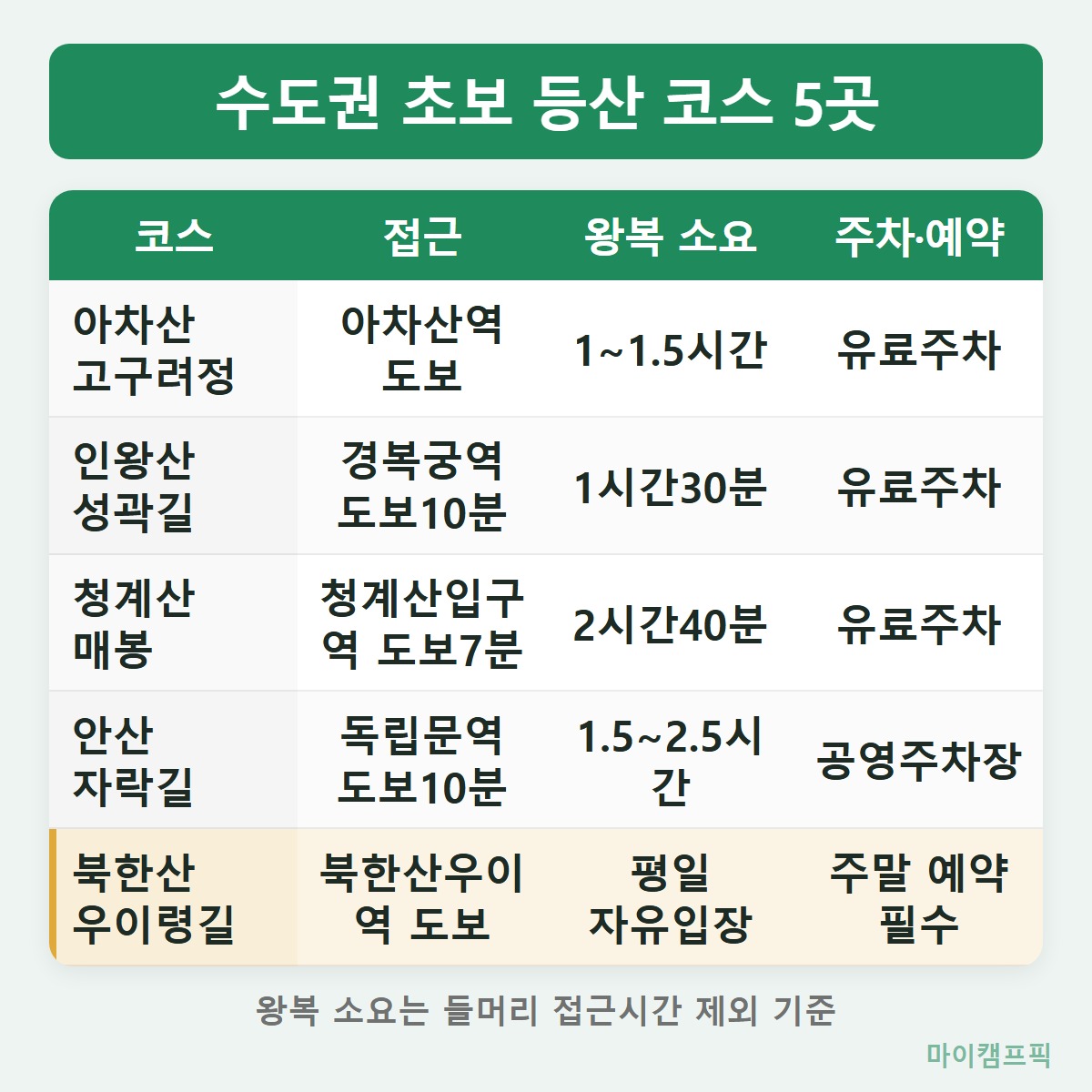 구간표